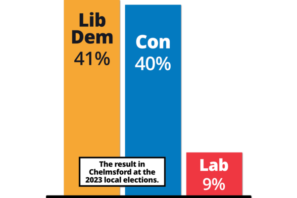 Bar chart showing the result of the 2023 election in Chelmsford: Lib Dem 41%, Conservative 40%, Labour 9%